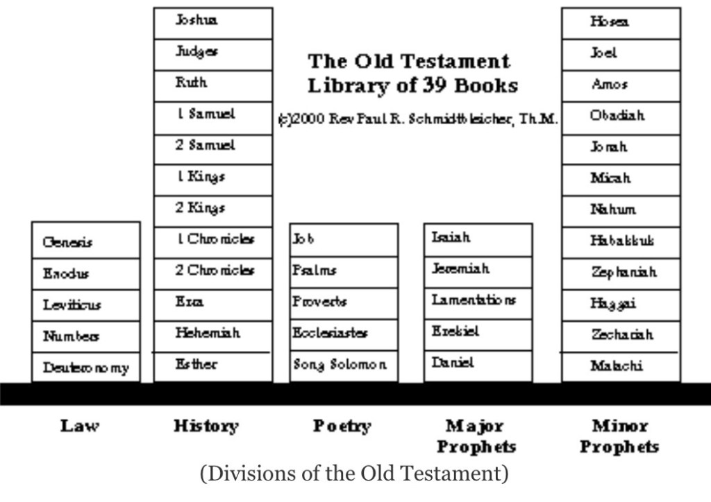 Divisions Of The Old&nbsp;Testament.